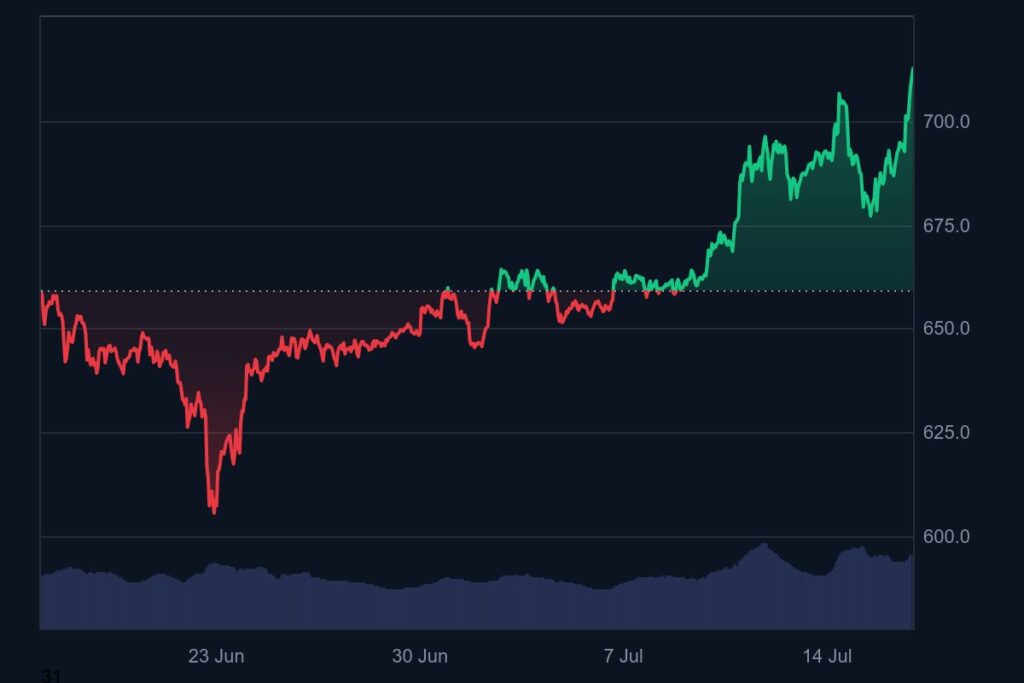 Cours de la crypto BNB pendant 1 mois