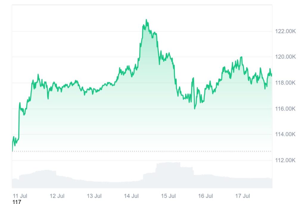 Cours du Bitcoin 1 semaine pour juillet