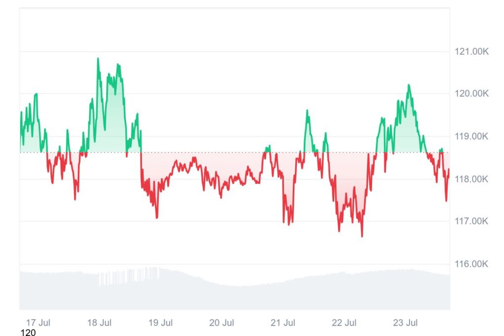 Cours du Bitcoin en 7 jours de CoinMarketCap