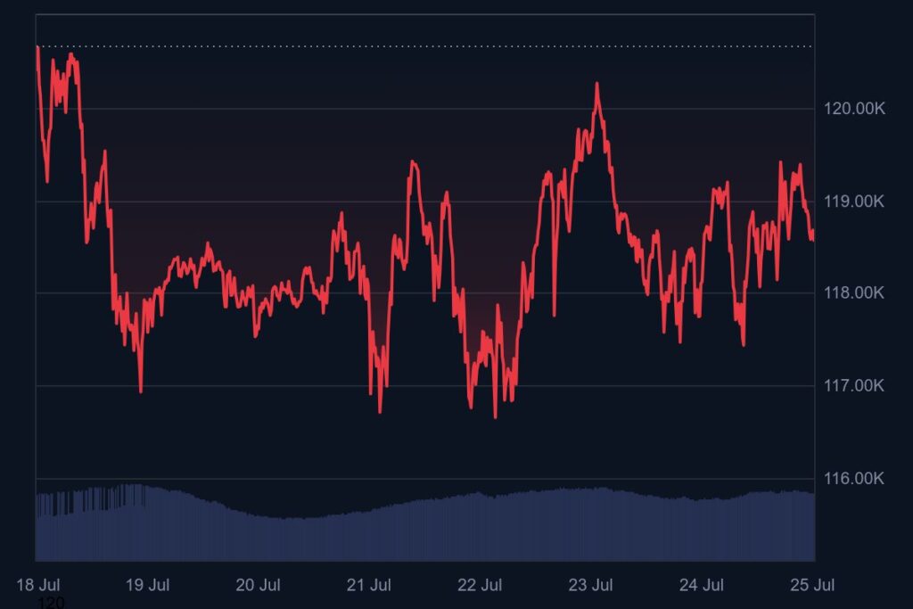 Cours du Bitcoin dans les 7 derniers jours d'après CoinMarketCap