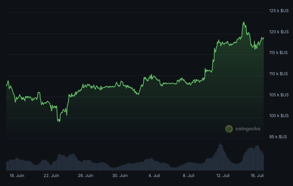 Cours du Bitcoin 16 juillet 2025