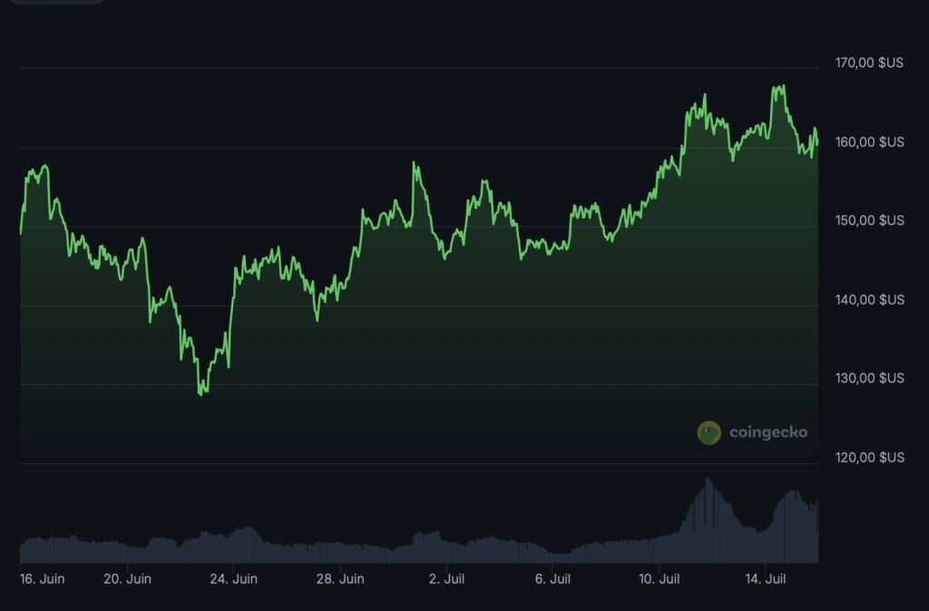 Cours du Solana en un mois Le Coin Crypto