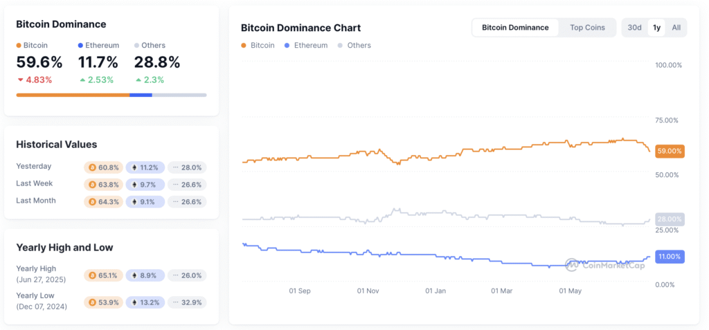 Dominance Bitcoin qui diminue durant 1 an pour passer de 63 % à 59 %