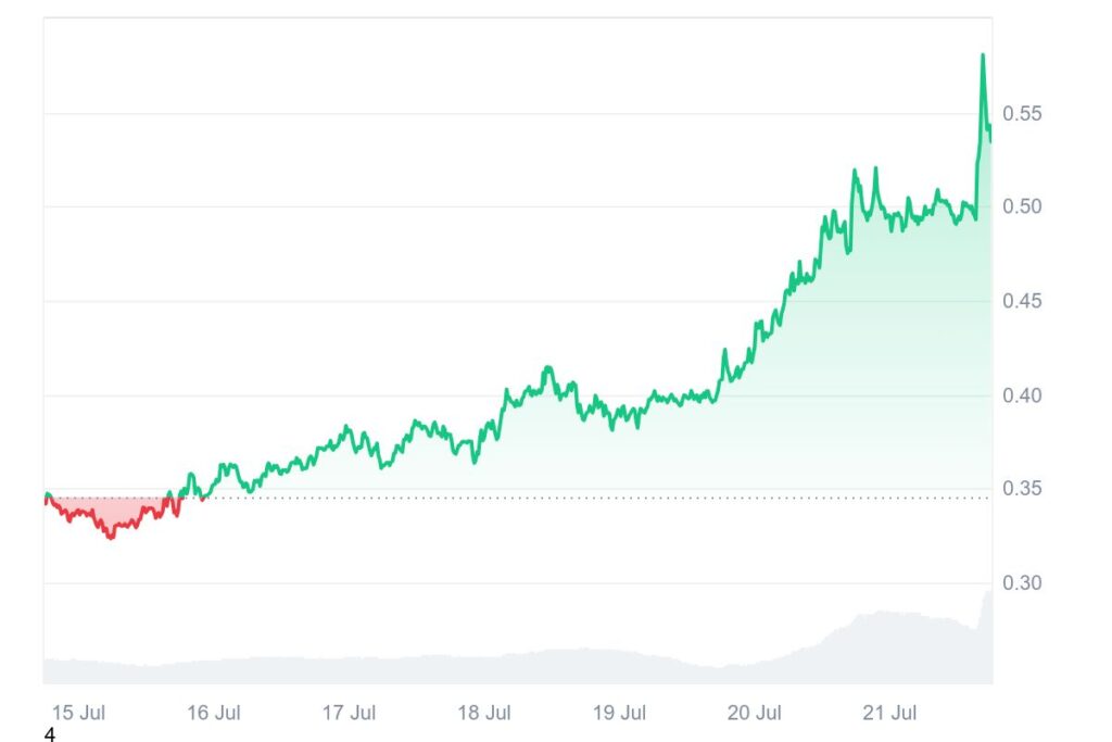 Cours de la crypto ENA depuis CoinMarketCap en 7 jours