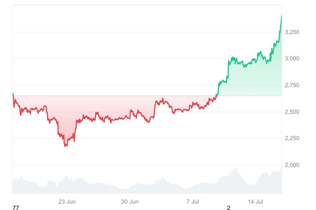 Cours de l'Ethereum en 1 mois