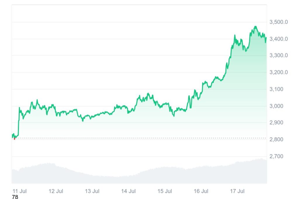 Cours de l'Ethereum en 7 jours