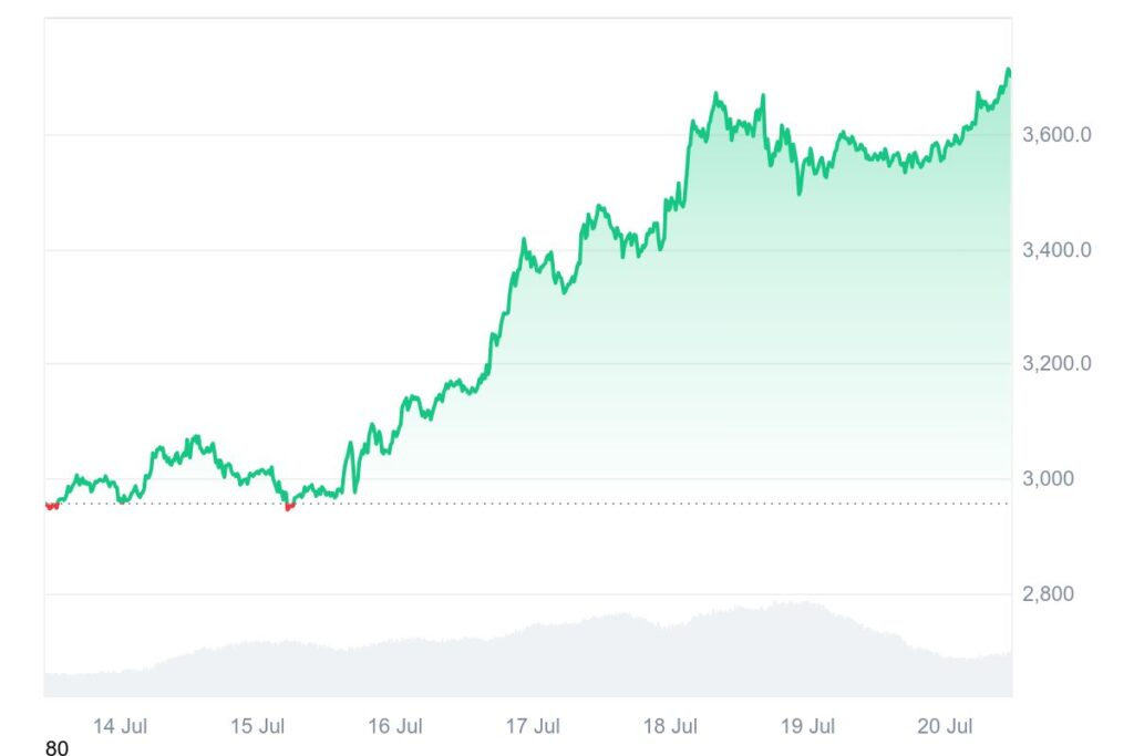 prix de l'Ethereum en 7 jours qui monte pour atteindre les 3700 $