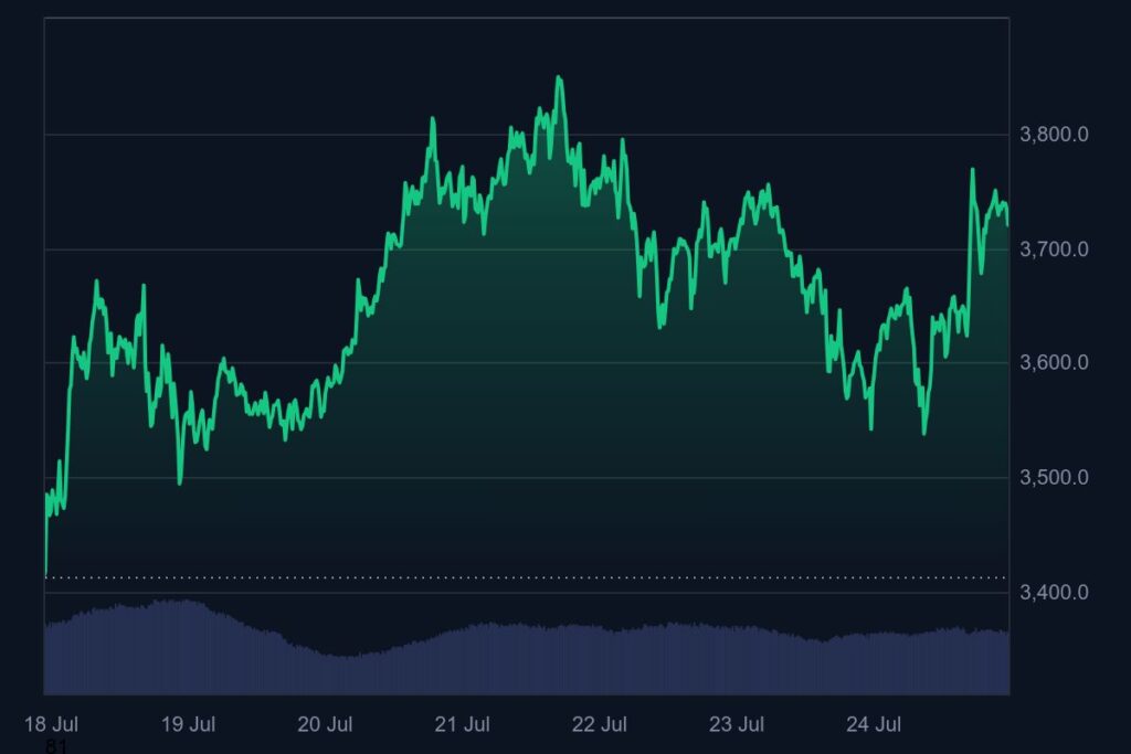 Cours de l'Ethereum issu de CoinMarketCap qui oscille entre 3500 $ et 4000 $.