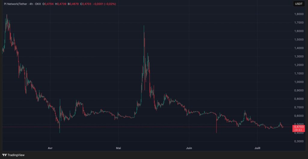 Cours du Pi Network USDT depuis TRadingView
