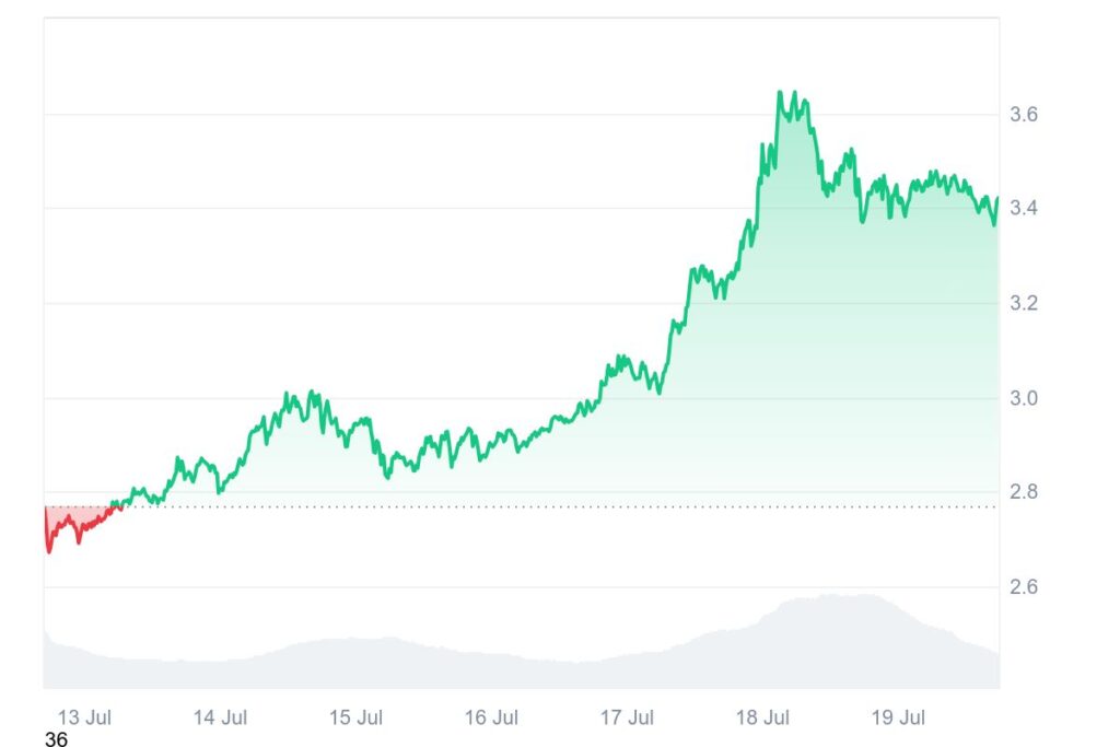 Cours du XRP en 7 jours d'après CoinMarketCap