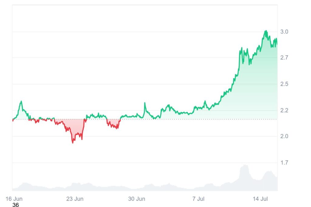 Evolution du prix du XRP en 1 mois