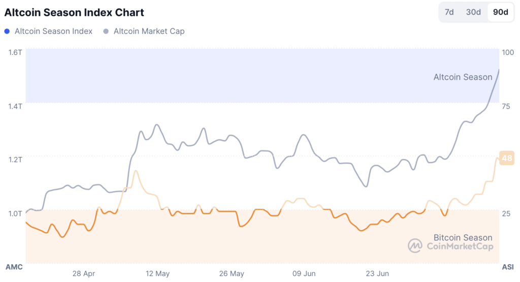 Altcoin season index qui monte vers les 50
