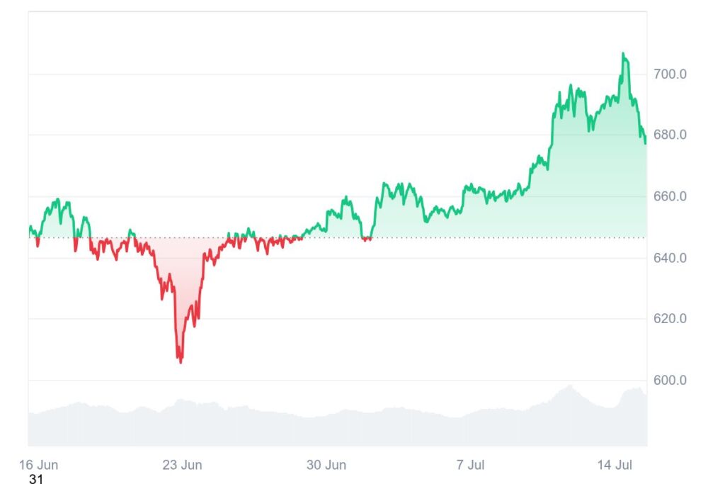 cours du bob en un mois d'après coinmarketcap